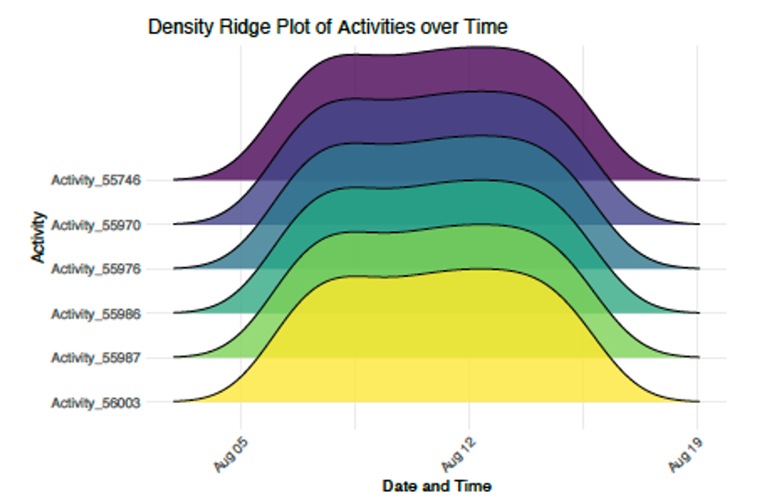 Ggplot resources going somewhere